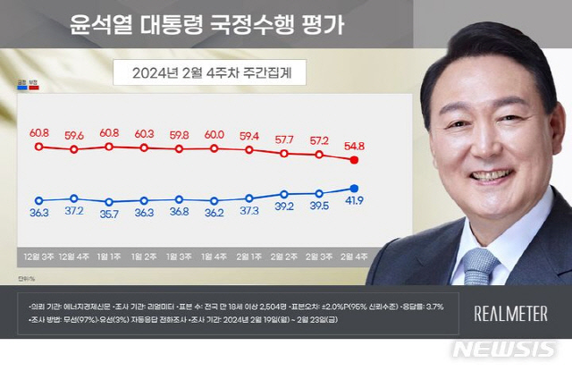리얼미터 2월3주차 주간집계. 리얼미터 제공